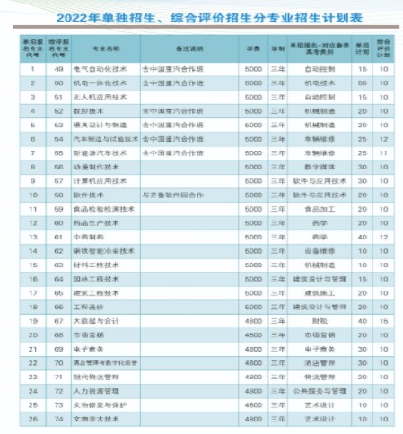 萊蕪職業(yè)技術(shù)學院單招和綜合評價招生專業(yè)及計劃