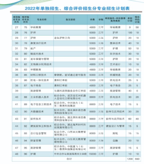 萊蕪職業(yè)技術(shù)學院單招和綜合評價招生專業(yè)及計劃