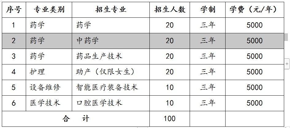 濟(jì)南護(hù)理職業(yè)學(xué)院2022年分類別、分專業(yè)單獨(dú)招生計(jì)劃