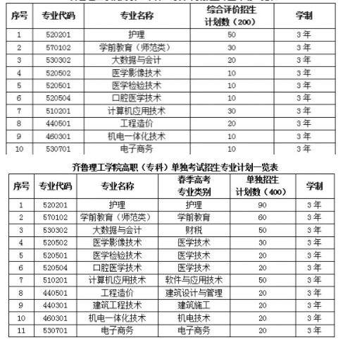 齊魯理工學院單招和綜合評價招生專業(yè)及計劃