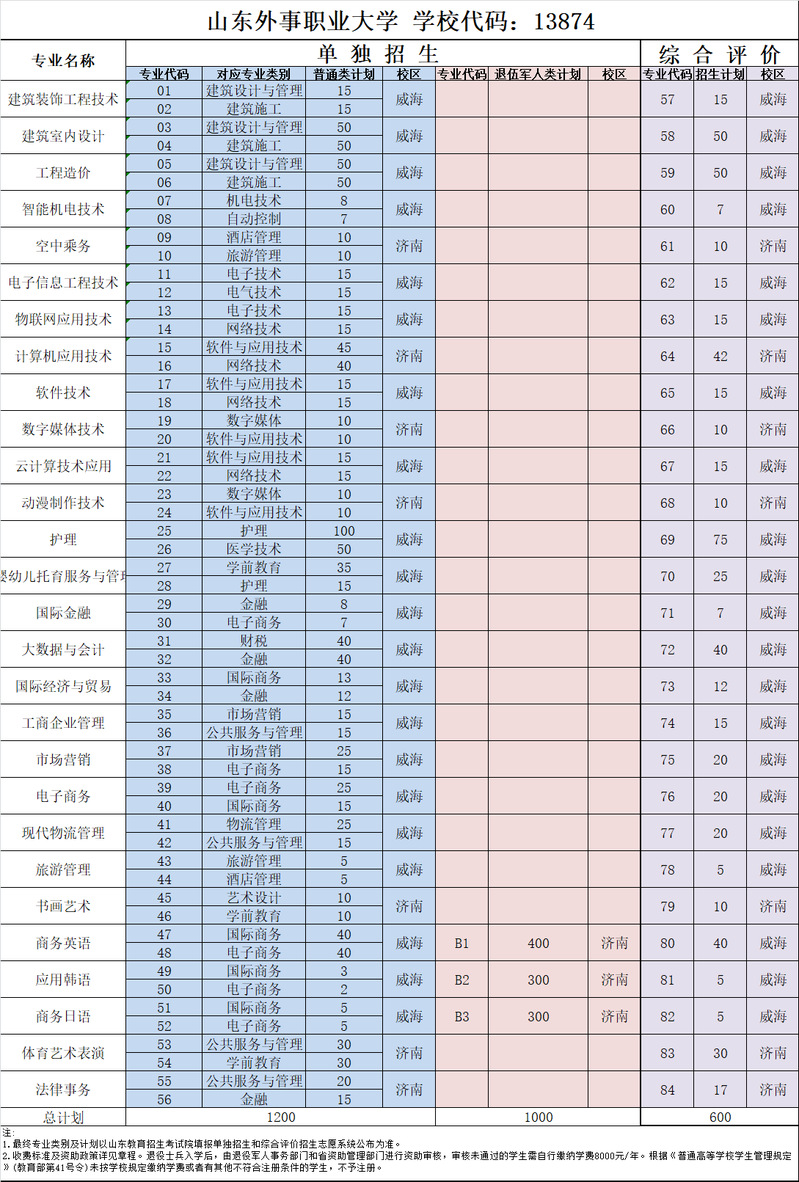 山東外事職業(yè)大學(xué)單招和綜合評(píng)價(jià)招生專(zhuān)業(yè)及計(jì)劃