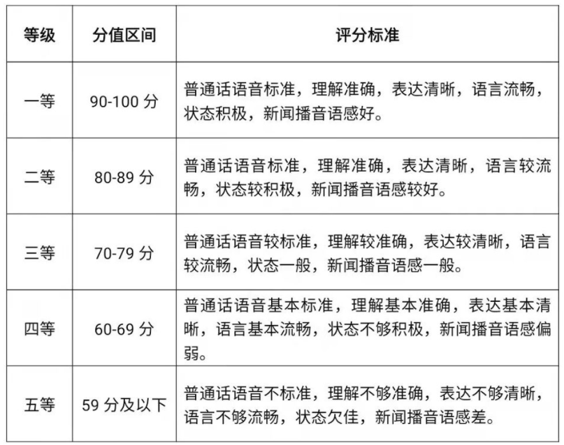 評分標準