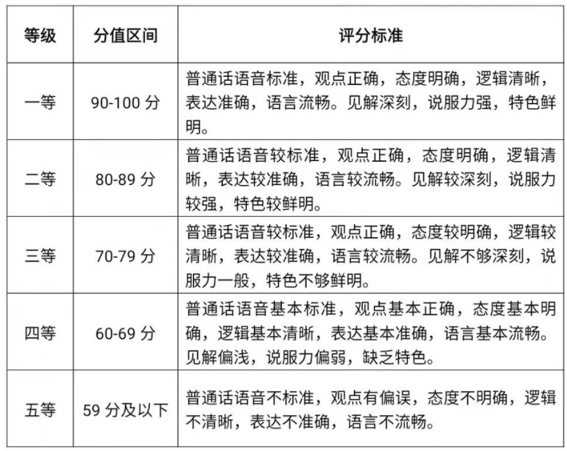 評分標準