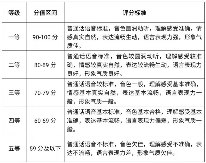 評分標準