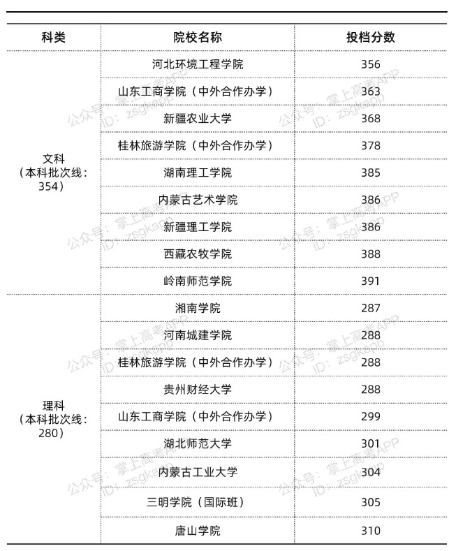 黑龍江錄取分?jǐn)?shù)線最低的公辦本科院校