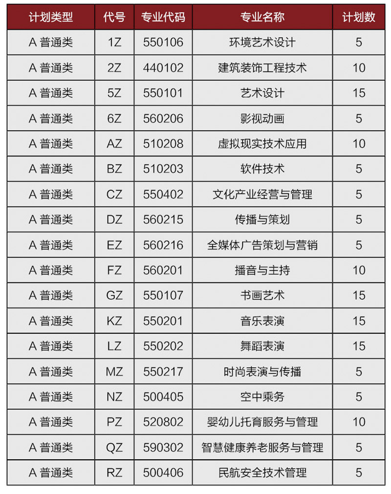 高職（專科）綜合評價(jià)招生專業(yè)計(jì)劃