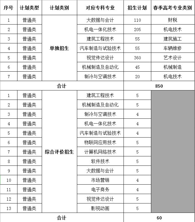 山東華宇工學院單招和綜合評價招生專業(yè)及計劃