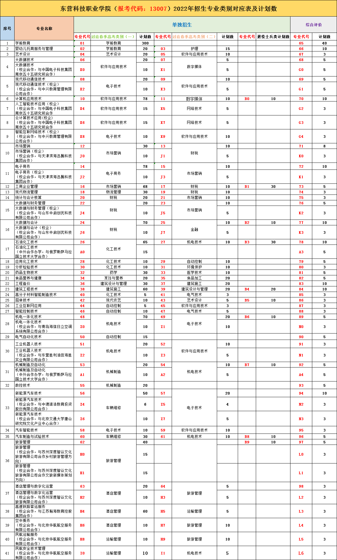 東營科技職業(yè)學(xué)院單招和綜合評價招生專業(yè)及計劃