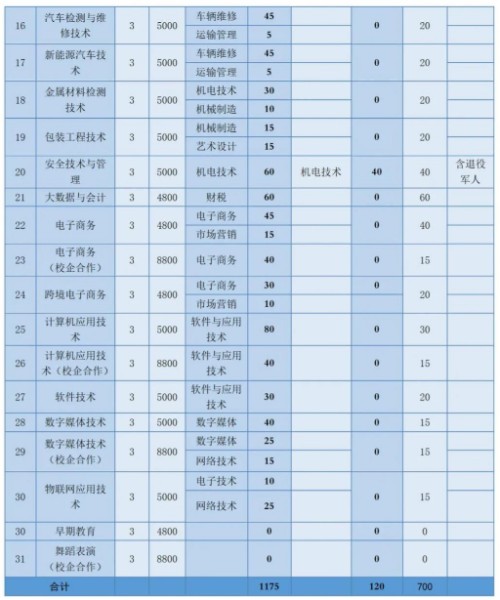 臨沂科技職業(yè)學(xué)院單招和綜合評價招生專業(yè)及計劃
