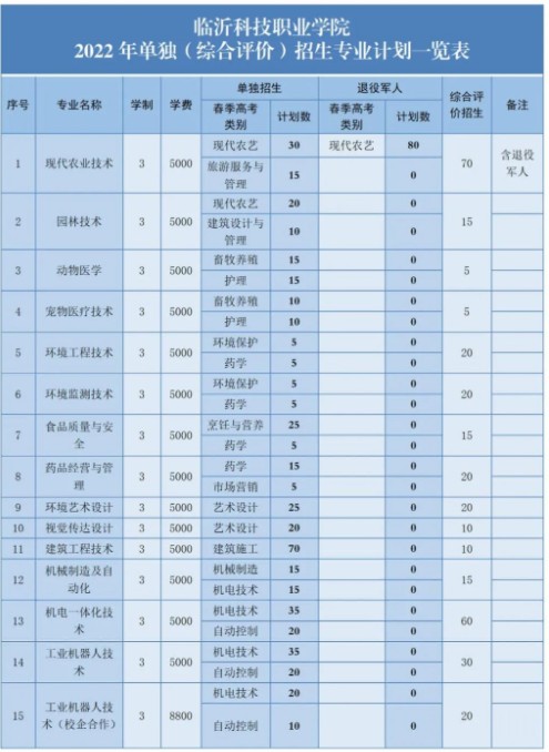臨沂科技職業(yè)學(xué)院單招和綜合評價招生專業(yè)及計劃