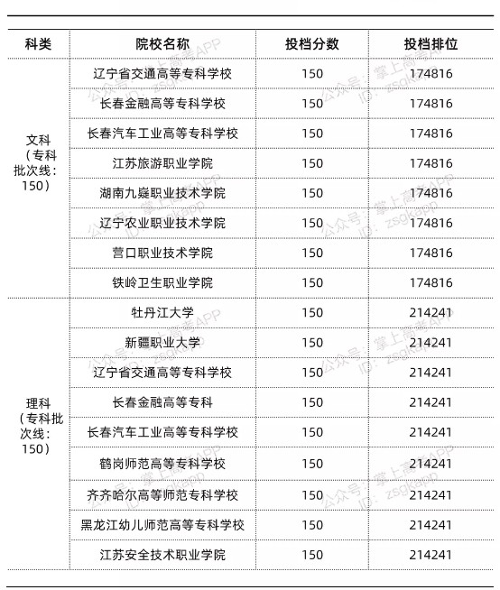 江西錄取分?jǐn)?shù)線(xiàn)最低的公辦專(zhuān)科院校