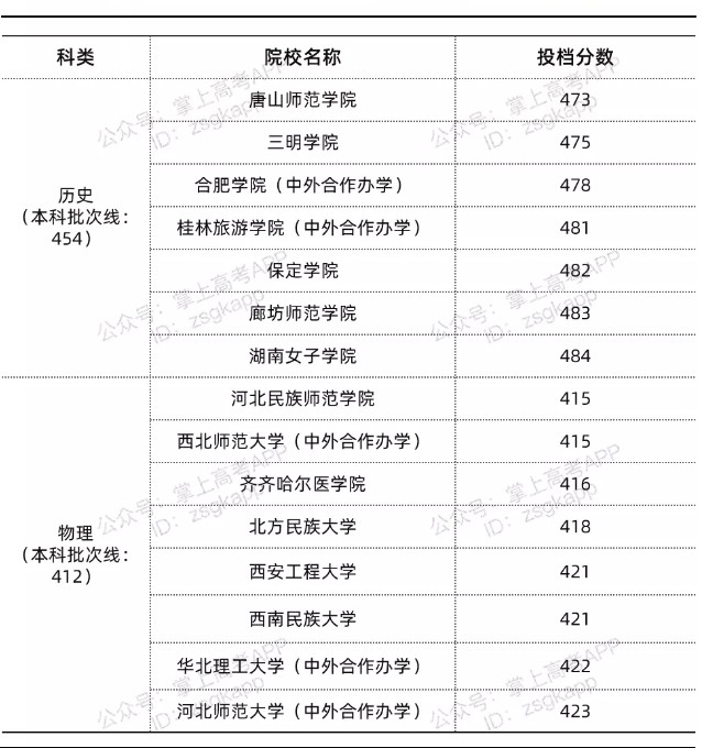 河北錄取分數(shù)線最低的公辦本科院校