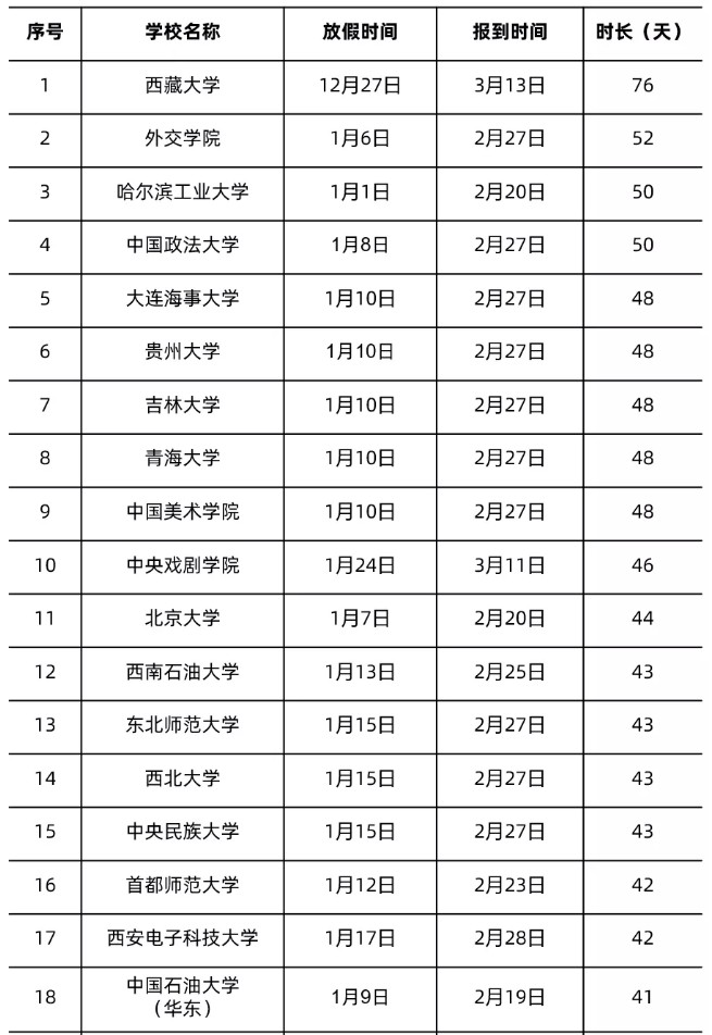 全國各地大學寒假放假時間表2022