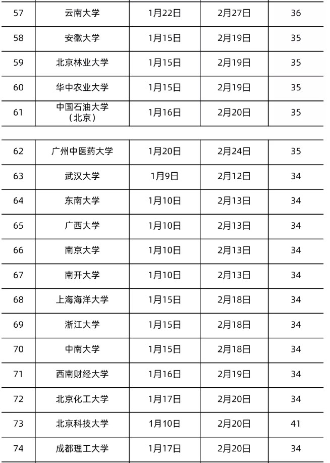 全國各地大學寒假放假時間表2022