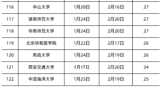 全國各地大學寒假放假時間表2022