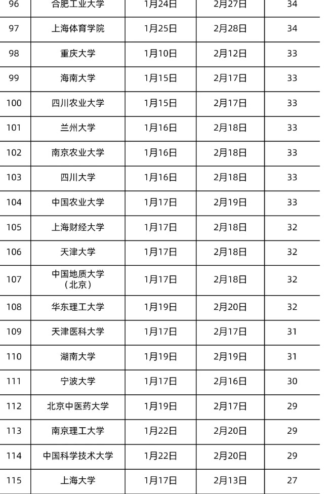全國各地大學寒假放假時間表2022