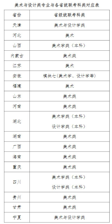 2022天津師范大學(xué)美術(shù)與設(shè)計類專業(yè)與各省統(tǒng)聯(lián)考對應(yīng)表