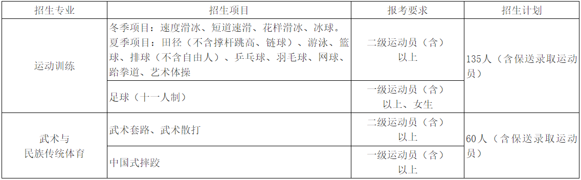 首都體育學(xué)院2022年運(yùn)動訓(xùn)練、武術(shù)與民族傳統(tǒng)體育專業(yè)招生計(jì)劃.png