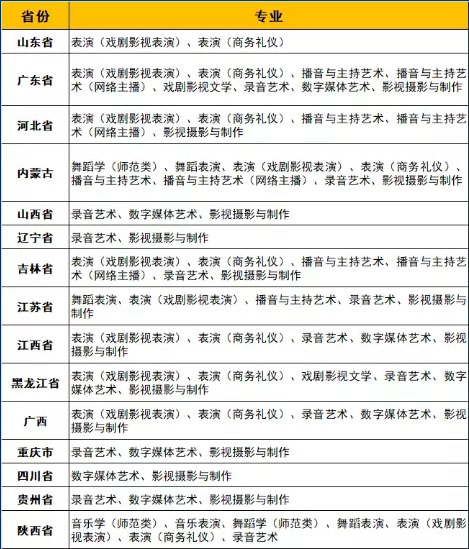 2022年藝術(shù)類?？颊猩》菁皩I(yè).jpg