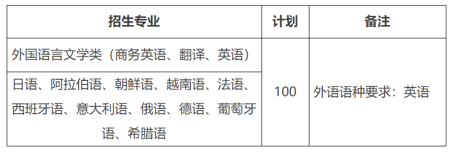 2022年對(duì)外經(jīng)濟(jì)貿(mào)易大學(xué)外語類保送生招生計(jì)劃及專業(yè)