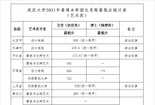 教育資訊:美術(shù)生多少分能上武漢大學(xué) 分數(shù)線高嗎
