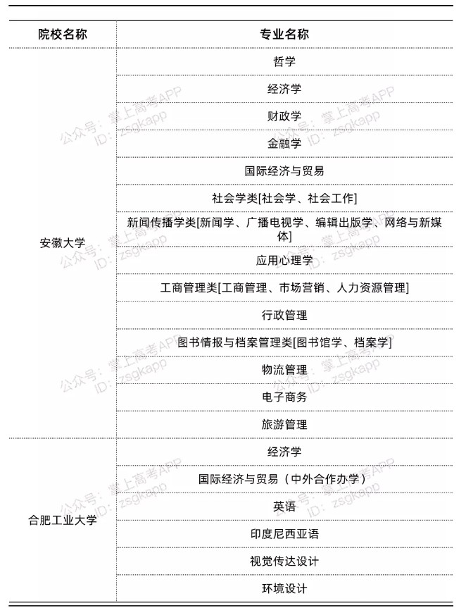 安徽雙一流高校不限選科的專(zhuān)業(yè)