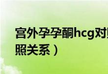 宮外孕孕酮hcg對照表（宮外孕孕酮HCG對照關(guān)系）
